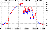 Solar PV/Inverter Performance Photovoltaic Panel Power Output