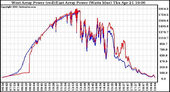 Solar PV/Inverter Performance Photovoltaic Panel Power Output