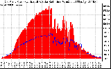 Solar PV/Inverter Performance East Array Power Output & Solar Radiation