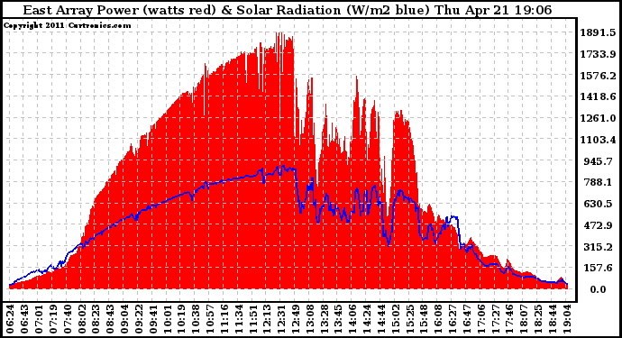 Solar PV/Inverter Performance East Array Power Output & Solar Radiation