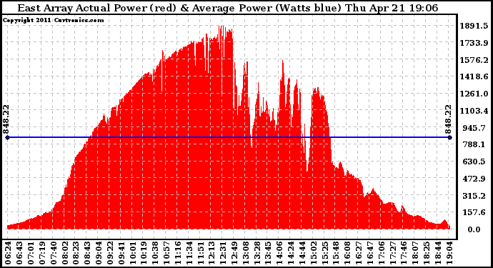 Solar PV/Inverter Performance East Array Actual & Average Power Output
