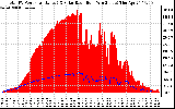 Solar PV/Inverter Performance Total PV Panel Power Output & Solar Radiation