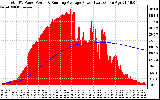 Solar PV/Inverter Performance Total PV Panel & Running Average Power Output