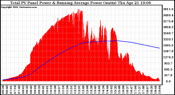 Solar PV/Inverter Performance Total PV Panel & Running Average Power Output