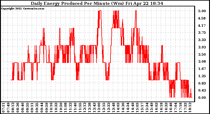 Solar PV/Inverter Performance Daily Energy Production Per Minute