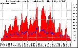 Solar PV/Inverter Performance Grid Power & Solar Radiation