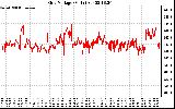 Solar PV/Inverter Performance Grid Voltage