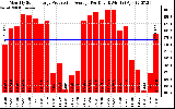 Solar PV/Inverter Performance Monthly Solar Energy Production Average Per Day (KWh)