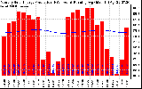 Solar PV/Inverter Performance Monthly Solar Energy Production Running Average