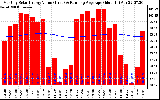 Solar PV/Inverter Performance Monthly Solar Energy Production Value Running Average