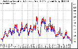 Solar PV/Inverter Performance Photovoltaic Panel Current Output