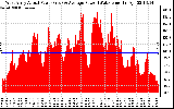 Solar PV/Inverter Performance West Array Actual & Average Power Output