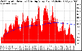 Solar PV/Inverter Performance West Array Actual & Running Average Power Output