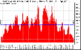 Solar PV/Inverter Performance East Array Actual & Average Power Output