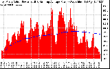 Solar PV/Inverter Performance East Array Actual & Running Average Power Output