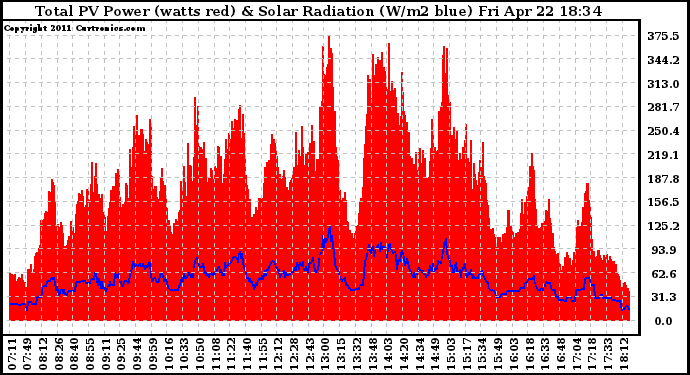 Solar PV/Inverter Performance Total PV Panel Power Output & Solar Radiation