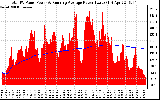 Solar PV/Inverter Performance Total PV Panel & Running Average Power Output