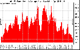 Solar PV/Inverter Performance Total PV Panel Power Output