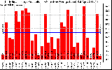 Solar PV/Inverter Performance Daily Solar Energy Production