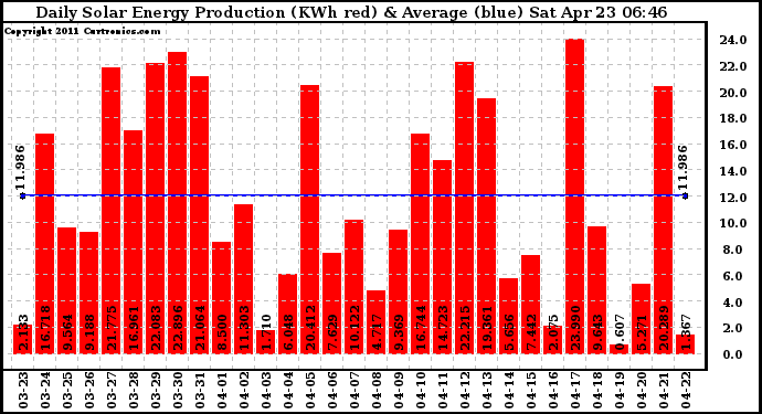 Solar PV/Inverter Performance Daily Solar Energy Production