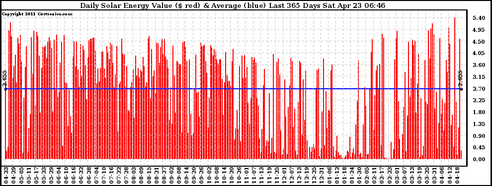Solar PV/Inverter Performance Daily Solar Energy Production Value Last 365 Days