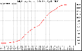 Solar PV/Inverter Performance Daily Energy Production