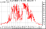 Solar PV/Inverter Performance Daily Energy Production Per Minute