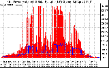 Solar PV/Inverter Performance Grid Power & Solar Radiation