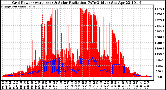 Solar PV/Inverter Performance Grid Power & Solar Radiation