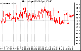 Solar PV/Inverter Performance Grid Voltage