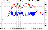 Solar PV/Inverter Performance Inverter Operating Temperature