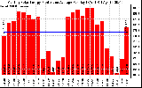 Solar PV/Inverter Performance Monthly Solar Energy Production Average Per Day (KWh)