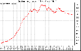 Solar PV/Inverter Performance Outdoor Temperature