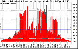 Solar PV/Inverter Performance Solar Radiation & Day Average per Minute