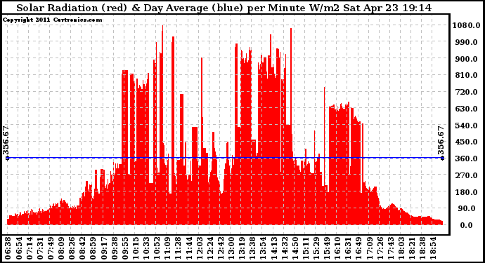 Solar PV/Inverter Performance Solar Radiation & Day Average per Minute