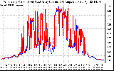 Solar PV/Inverter Performance Photovoltaic Panel Current Output