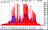 Solar PV/Inverter Performance West Array Power Output & Solar Radiation