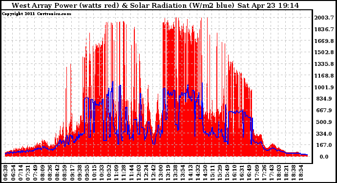 Solar PV/Inverter Performance West Array Power Output & Solar Radiation