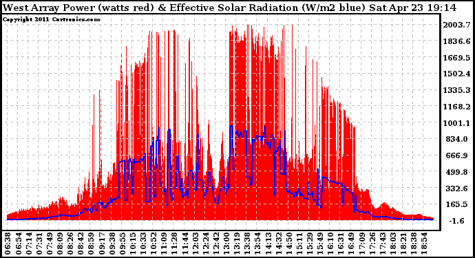 Solar PV/Inverter Performance West Array Power Output & Effective Solar Radiation