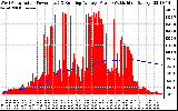 Solar PV/Inverter Performance West Array Actual & Running Average Power Output