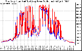 Solar PV/Inverter Performance Photovoltaic Panel Power Output