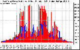 Solar PV/Inverter Performance East Array Power Output & Solar Radiation