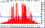 Solar PV/Inverter Performance East Array Actual & Average Power Output