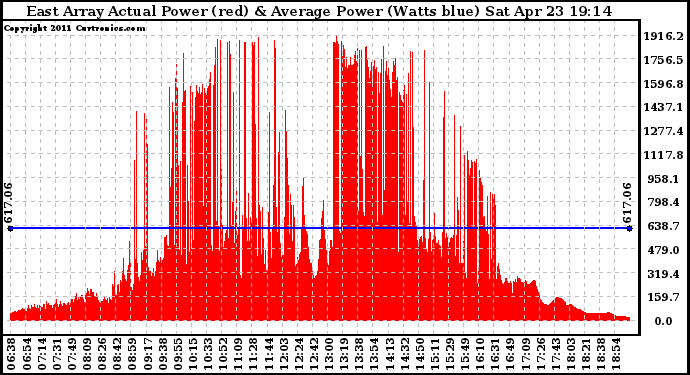 Solar PV/Inverter Performance East Array Actual & Average Power Output