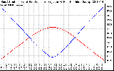 Solar PV/Inverter Performance Sun Altitude Angle & Sun Incidence Angle on PV Panels