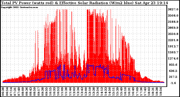 Solar PV/Inverter Performance Total PV Panel Power Output & Effective Solar Radiation