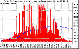 Solar PV/Inverter Performance Total PV Panel & Running Average Power Output