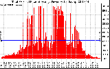 Solar PV/Inverter Performance Total PV Panel Power Output