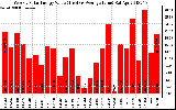 Solar PV/Inverter Performance Weekly Solar Energy Production Value