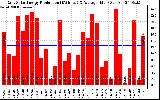 Solar PV/Inverter Performance Daily Solar Energy Production